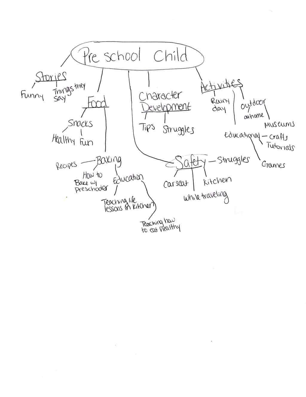 How to Brainstorm for writing ideas