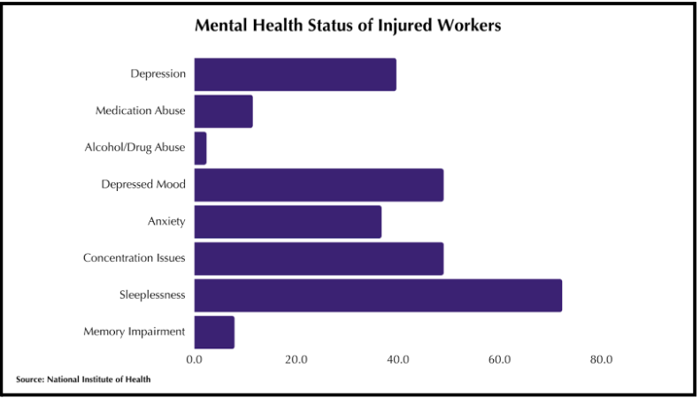 A chart showing the mental health statistics of injured workers